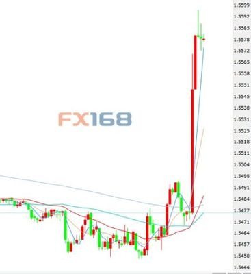 卡尼發(fā)話&ldquo;升息臨近&rdquo;鎊/美短線暴漲逾百點(diǎn)_手機(jī)新浪網(wǎng)
